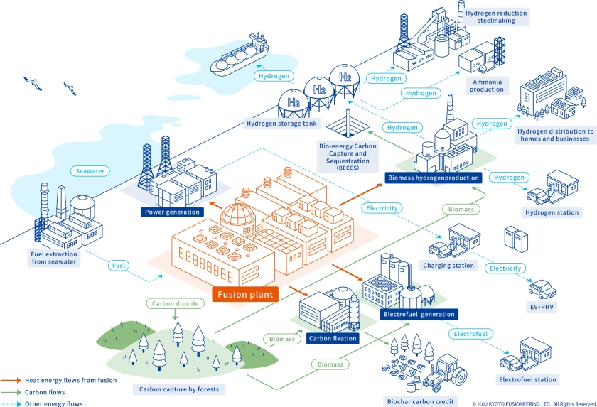 Vision of a Society Achieving Fusion Energy as Envisioned by Kyoto Fusioneering