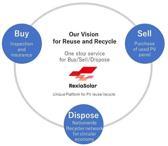 rexia circle