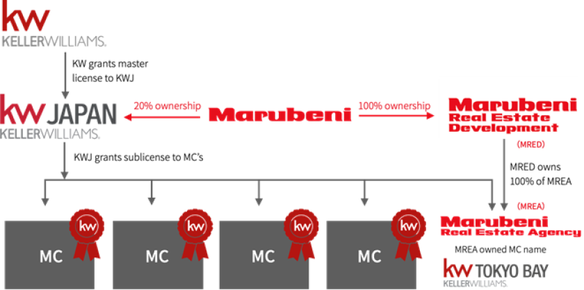 ＜Market Center (sublicensed office) Development & Awarding Structure＞