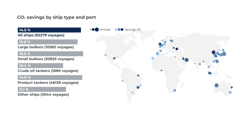 Solution simulation results, with circle size indicating the relative number of ships landing in port (larger circles indicate more ships) and color intensity indicating the relative amount of potential CO₂ emissions reduction (darker shades indicate further reduction)