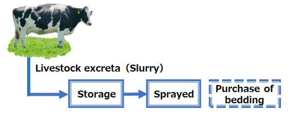 Conventional Disposal Management