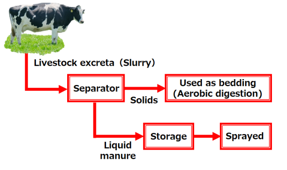 New Disposal Management that Contributes to GHG Reduction