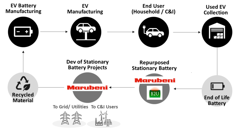 Supply Chain Diagram