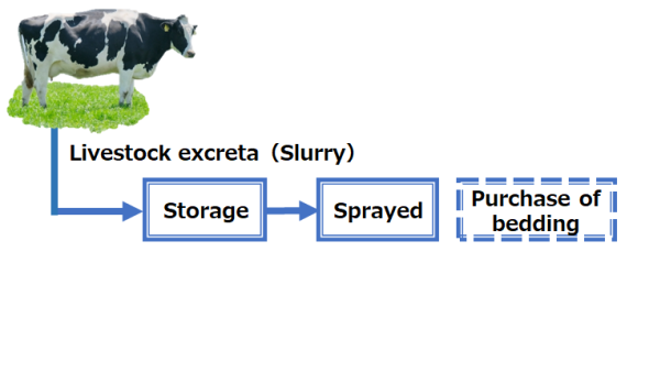 Conventional Disposal Management