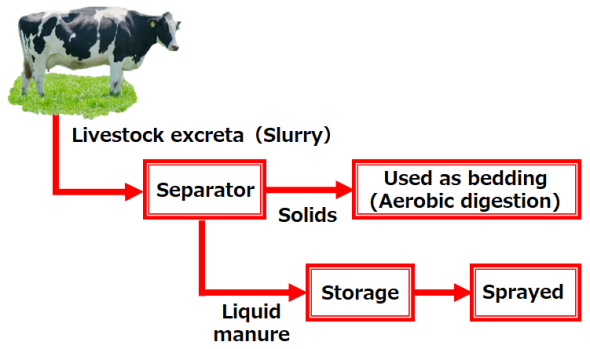 New Disposal Management System that contributes to GHG Reduction