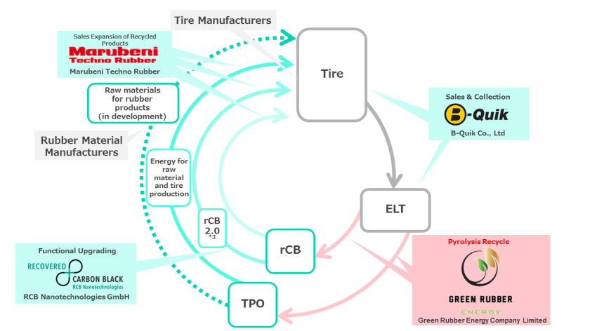 Tire recycling supply chain to be established by Marubeni in Thailand