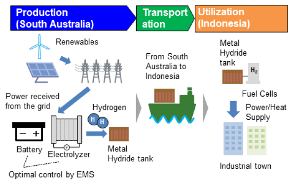 <Conceptual diagram of the PoC>