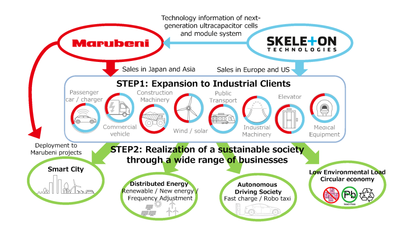 (Skeleton and Marubeni Partnership Outline)