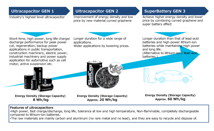 (Skeleton’s Ultracapacitor Performance Specifications) 